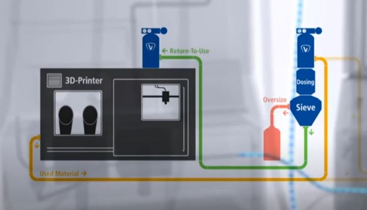 Diagram of Volkmann PowTReX metal powder transfer system